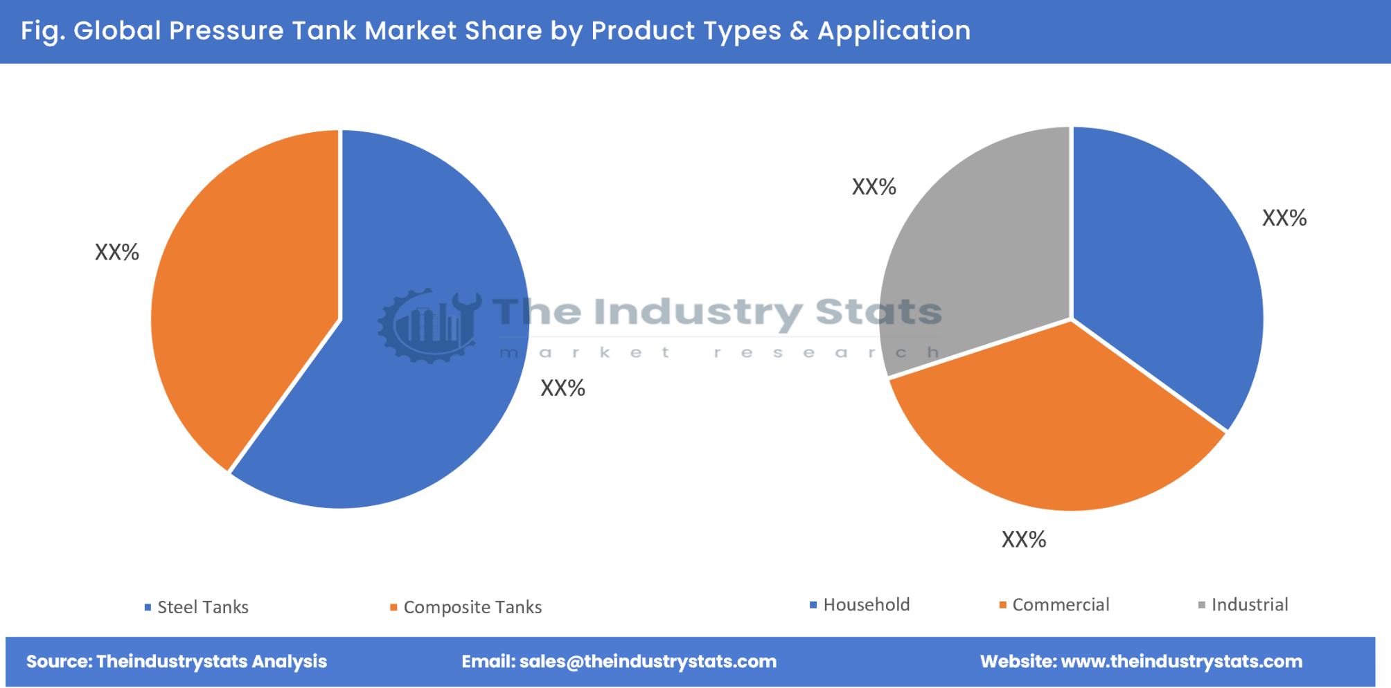 Pressure Tank Share by Product Types & Application